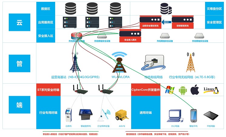 无线网络安全接入解决方案