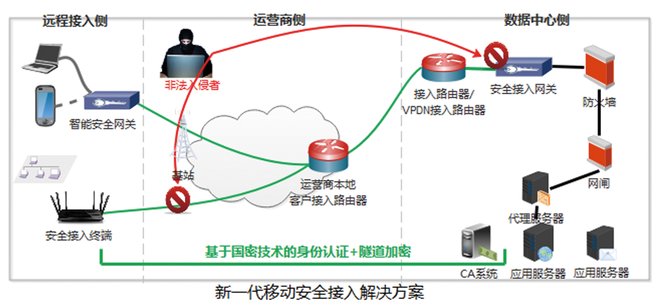 移动安全接入解决方案