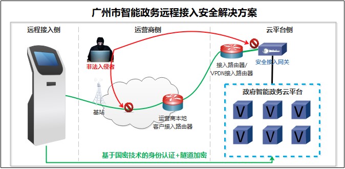 智能政务远程安全接入解决方案