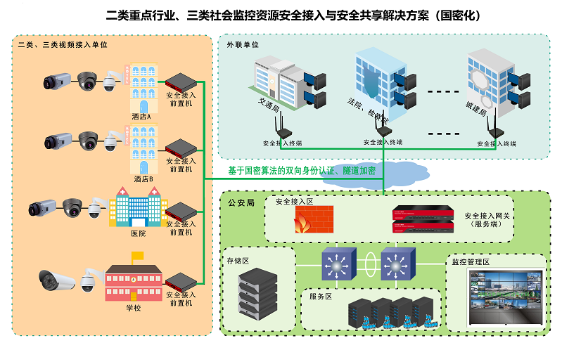 重点行业与社会监控资源安全接入与安全共享解决方案