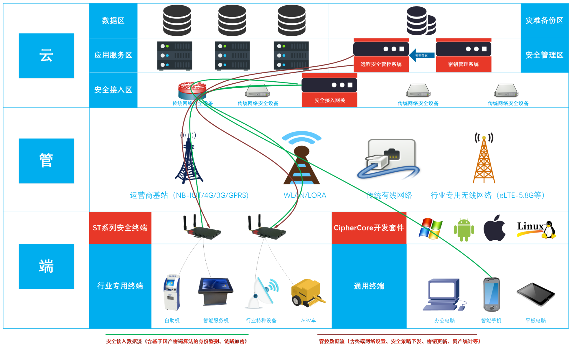 无线安全接入解决方案